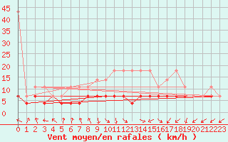 Courbe de la force du vent pour Lelystad