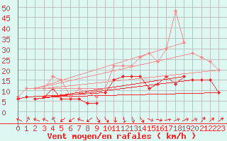 Courbe de la force du vent pour Reims-Prunay (51)