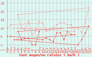Courbe de la force du vent pour Salon-de-Provence (13)