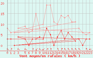 Courbe de la force du vent pour Sant Julia de Loria (And)