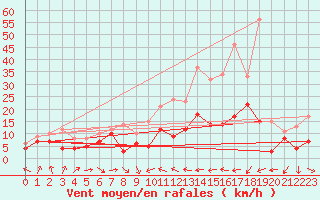 Courbe de la force du vent pour Coltines (15)