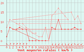 Courbe de la force du vent pour Muret (31)