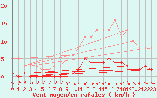 Courbe de la force du vent pour Saint-Laurent-du-Pont (38)