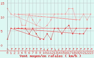 Courbe de la force du vent pour Schpfheim