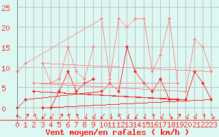 Courbe de la force du vent pour Grono