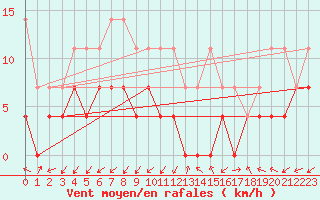 Courbe de la force du vent pour Rovaniemi Rautatieasema