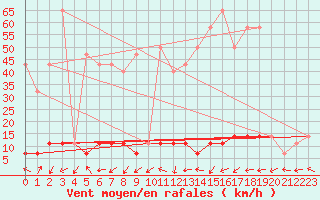 Courbe de la force du vent pour Ineu Mountain