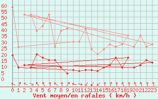 Courbe de la force du vent pour Flhli