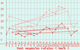 Courbe de la force du vent pour Clermont-Ferrand (63)