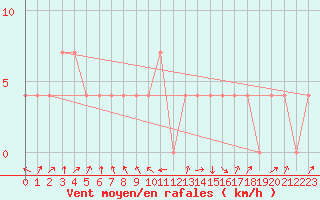 Courbe de la force du vent pour Lofer