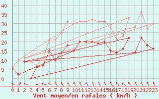 Courbe de la force du vent pour Cazaux (33)