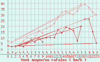 Courbe de la force du vent pour Saint-Etienne (42)