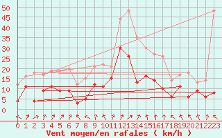Courbe de la force du vent pour Tholey