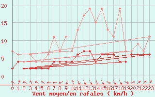 Courbe de la force du vent pour Ble - Binningen (Sw)