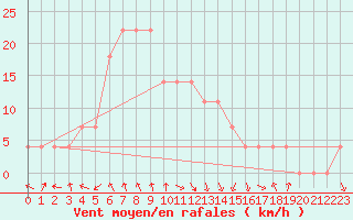 Courbe de la force du vent pour Sopron