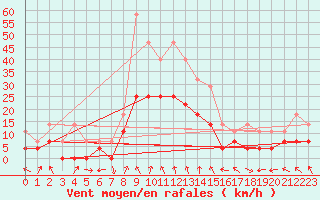 Courbe de la force du vent pour Slovenj Gradec