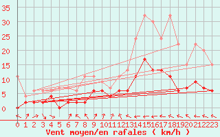 Courbe de la force du vent pour Ble - Binningen (Sw)