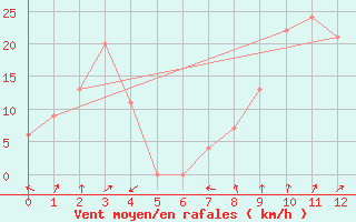 Courbe de la force du vent pour Yenbo