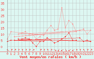 Courbe de la force du vent pour Colmar (68)