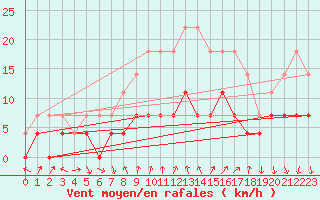 Courbe de la force du vent pour Rimnicu Vilcea