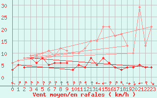 Courbe de la force du vent pour Auch (32)