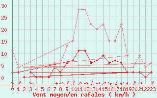 Courbe de la force du vent pour Wynau
