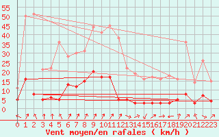 Courbe de la force du vent pour Chteau-Chinon (58)