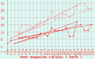 Courbe de la force du vent pour Payerne (Sw)