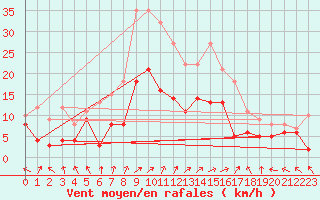 Courbe de la force du vent pour Goettingen