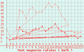 Courbe de la force du vent pour Guret Saint-Laurent (23)