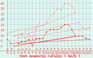 Courbe de la force du vent pour Trappes (78)