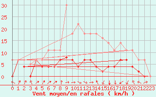 Courbe de la force du vent pour Alcaiz