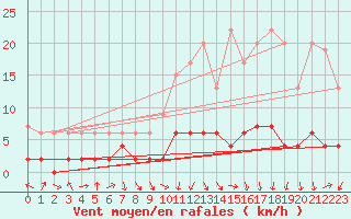 Courbe de la force du vent pour Vals