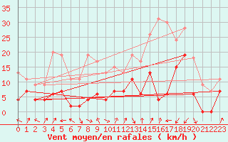 Courbe de la force du vent pour Grenoble/agglo Le Versoud (38)