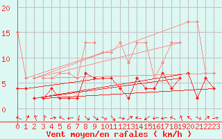 Courbe de la force du vent pour Altenrhein