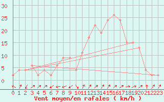 Courbe de la force du vent pour Strathallan
