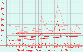 Courbe de la force du vent pour Chisineu Cris