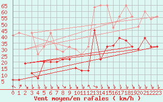 Courbe de la force du vent pour Bernina