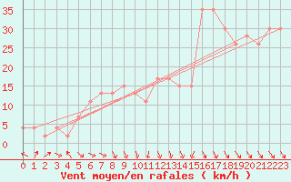 Courbe de la force du vent pour Cape Spartivento