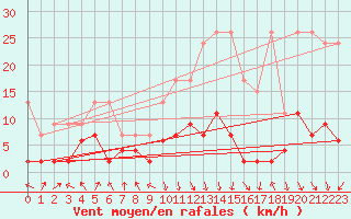 Courbe de la force du vent pour Vaduz