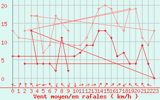 Courbe de la force du vent pour Marignane (13)