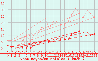 Courbe de la force du vent pour Beaucroissant (38)