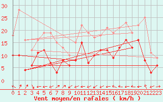 Courbe de la force du vent pour Ile Rousse (2B)