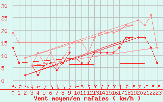 Courbe de la force du vent pour Montpellier (34)