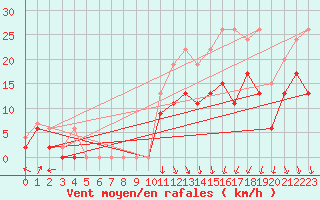 Courbe de la force du vent pour Lyon - Bron (69)