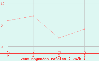 Courbe de la force du vent pour Jan