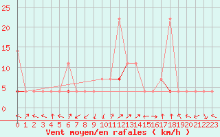 Courbe de la force du vent pour Skamdal