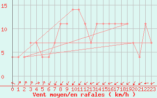 Courbe de la force du vent pour Hirschenkogel