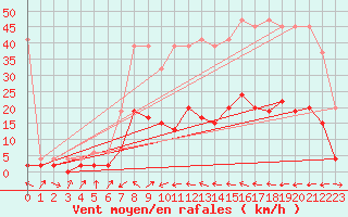 Courbe de la force du vent pour Ulrichen