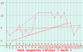 Courbe de la force du vent pour Bingley